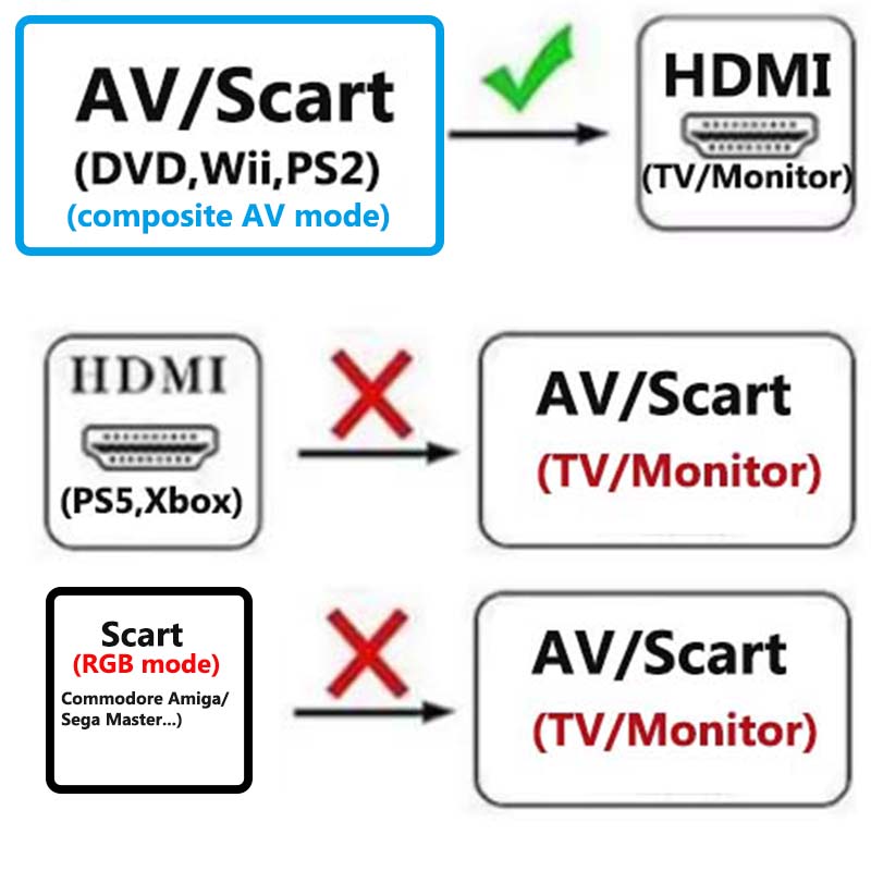 Scart to HDMI Converter 2-in-1 - Scart To Hdmi ulasan dan harga